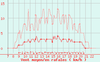 Courbe de la force du vent pour Doissat (24)