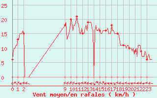 Courbe de la force du vent pour Mirepoix (09)