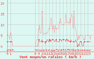 Courbe de la force du vent pour San Chierlo (It)