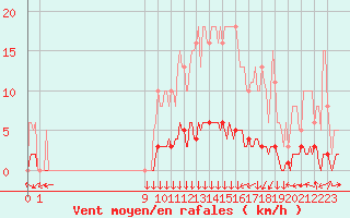 Courbe de la force du vent pour San Chierlo (It)