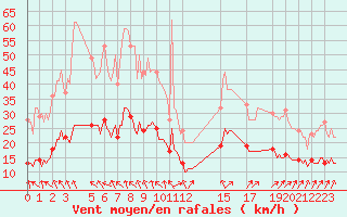 Courbe de la force du vent pour Jabbeke (Be)