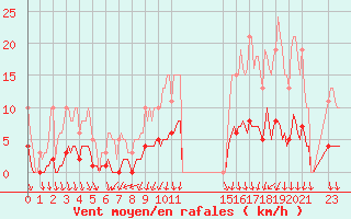 Courbe de la force du vent pour Caix (80)