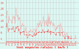 Courbe de la force du vent pour Chailles (41)