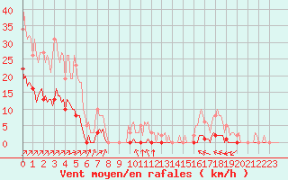 Courbe de la force du vent pour Gros-Rderching (57)