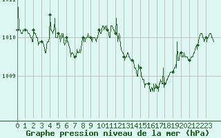 Courbe de la pression atmosphrique pour Dunkerque (59)