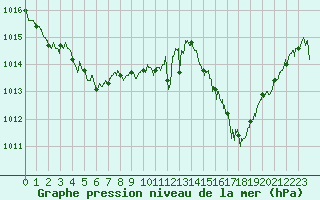 Courbe de la pression atmosphrique pour Cap Bar (66)