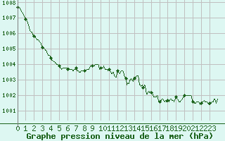 Courbe de la pression atmosphrique pour Ploudalmezeau (29)