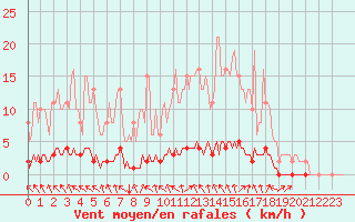 Courbe de la force du vent pour Lasfaillades (81)