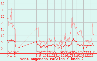 Courbe de la force du vent pour San Chierlo (It)