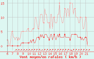 Courbe de la force du vent pour Doissat (24)