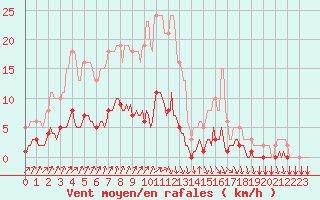 Courbe de la force du vent pour Tthieu (40)