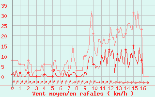 Courbe de la force du vent pour Saint-Germain-du-Puch (33)