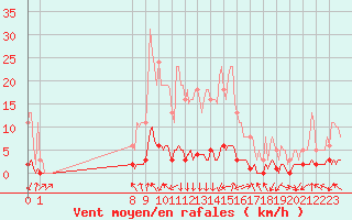 Courbe de la force du vent pour San Chierlo (It)