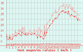 Courbe de la force du vent pour Aytr-Plage (17)