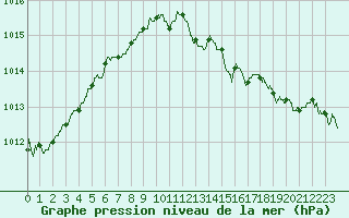 Courbe de la pression atmosphrique pour Laval (53)