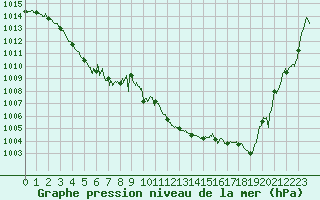 Courbe de la pression atmosphrique pour Guret Saint-Laurent (23)