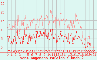 Courbe de la force du vent pour Donnemarie-Dontilly (77)