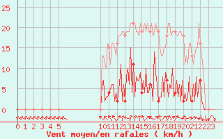 Courbe de la force du vent pour Saffr (44)