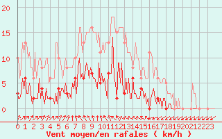 Courbe de la force du vent pour Neuville-de-Poitou (86)