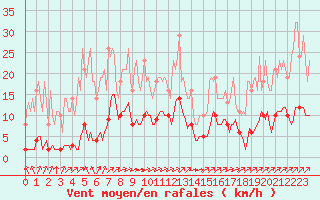 Courbe de la force du vent pour Sgur-le-Chteau (19)