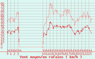 Courbe de la force du vent pour Cabestany (66)