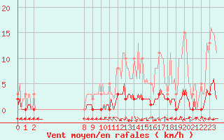 Courbe de la force du vent pour San Chierlo (It)