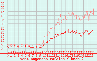 Courbe de la force du vent pour Bannalec (29)