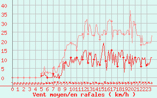 Courbe de la force du vent pour Saint-Germain-du-Puch (33)