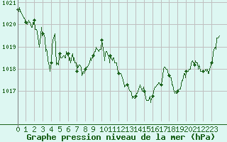 Courbe de la pression atmosphrique pour Auch (32)