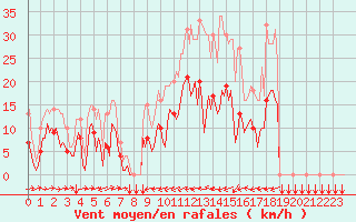 Courbe de la force du vent pour Estoher (66)