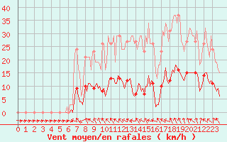 Courbe de la force du vent pour Lagarrigue (81)