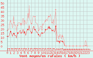 Courbe de la force du vent pour Nonaville (16)