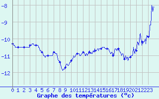 Courbe de tempratures pour Ballon de Servance (70)