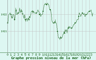 Courbe de la pression atmosphrique pour Angoulme - Brie Champniers (16)