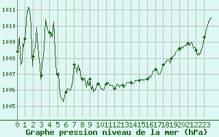 Courbe de la pression atmosphrique pour Nantes (44)