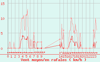 Courbe de la force du vent pour Thoiras (30)