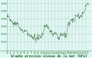 Courbe de la pression atmosphrique pour Cap Bar (66)