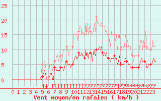 Courbe de la force du vent pour Aizenay (85)