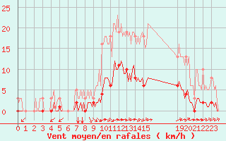 Courbe de la force du vent pour Luc-sur-Orbieu (11)