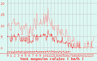 Courbe de la force du vent pour Chailles (41)