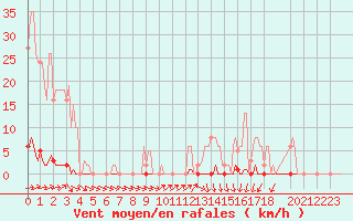 Courbe de la force du vent pour Lamballe (22)