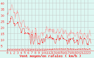 Courbe de la force du vent pour Mirebeau (86)