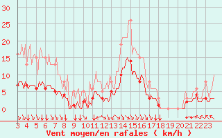 Courbe de la force du vent pour Breuillet (17)