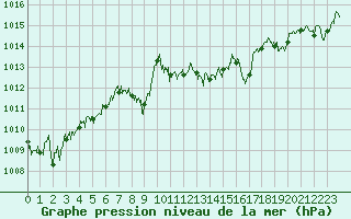 Courbe de la pression atmosphrique pour Cap Pertusato (2A)