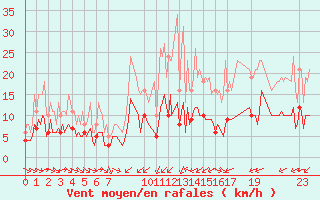 Courbe de la force du vent pour Pordic (22)
