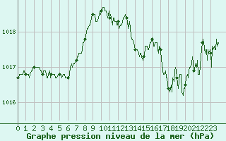 Courbe de la pression atmosphrique pour Biarritz (64)