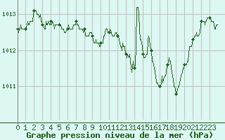 Courbe de la pression atmosphrique pour Houdelaincourt (55)