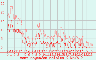 Courbe de la force du vent pour Ciudad Real (Esp)