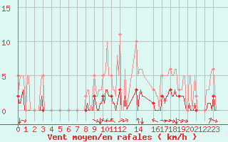 Courbe de la force du vent pour Champtercier (04)