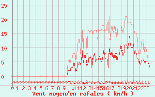 Courbe de la force du vent pour Pouzauges (85)